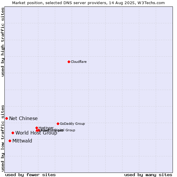 Market position of World Host Group vs. Mittwald vs. Net Chinese