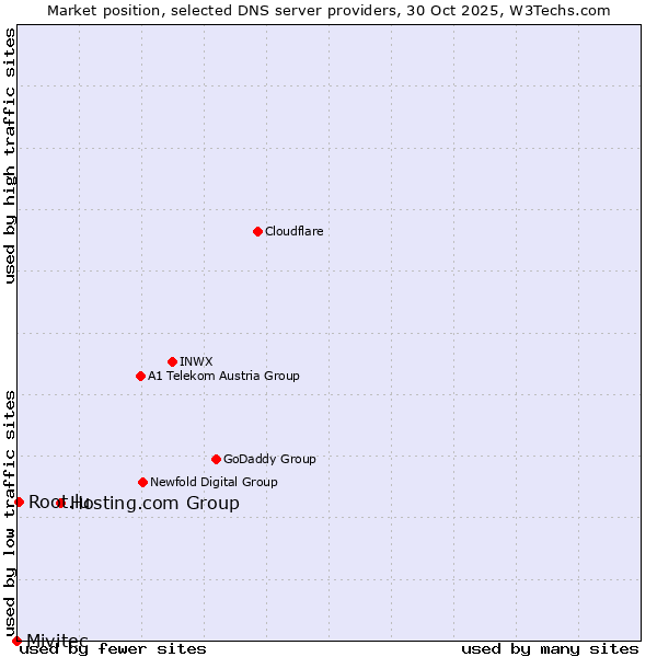 Market position of Hosting.com Group vs. Root.lu vs. Mivitec