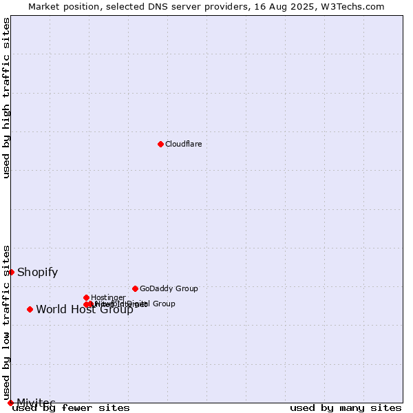 Market position of World Host Group vs. Shopify vs. Mivitec