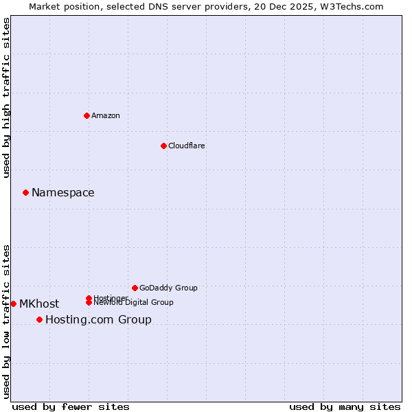 Market position of Hosting.com Group vs. Namespace vs. MKhost