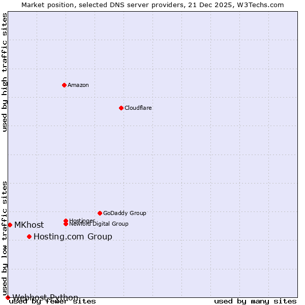 Market position of Hosting.com Group vs. MKhost vs. Webhost Python
