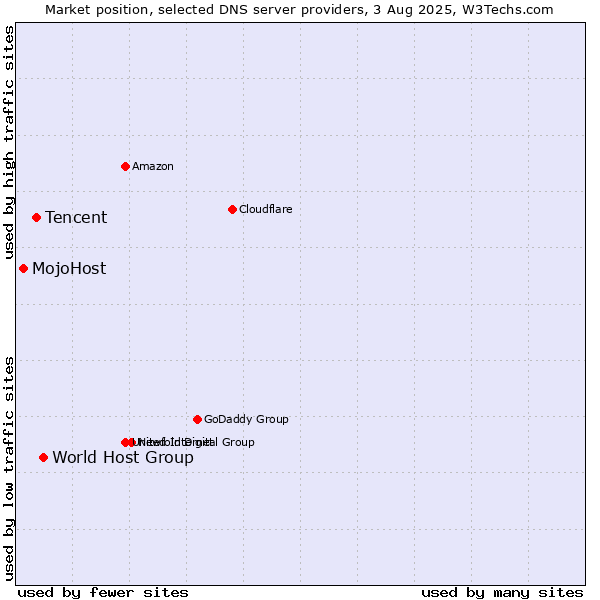 Market position of World Host Group vs. Tencent vs. MojoHost