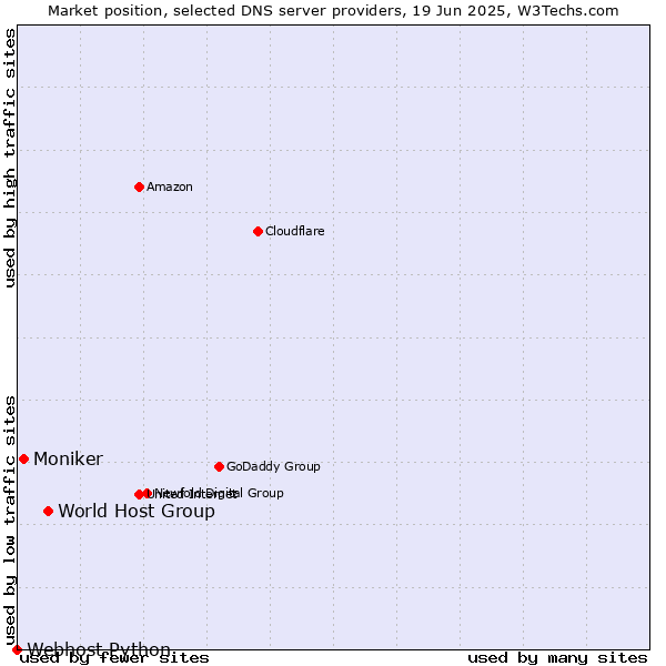 Market position of World Host Group vs. Moniker vs. Webhost Python