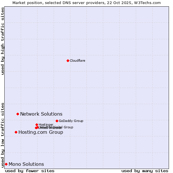 Market position of Network Solutions vs. Hosting.com Group vs. Mono Solutions
