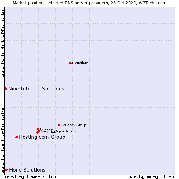 Market position of Hosting.com Group vs. Mono Solutions vs. Nine Internet Solutions