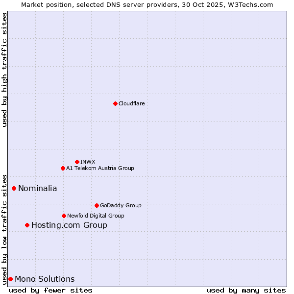 Market position of Hosting.com Group vs. Nominalia vs. Mono Solutions