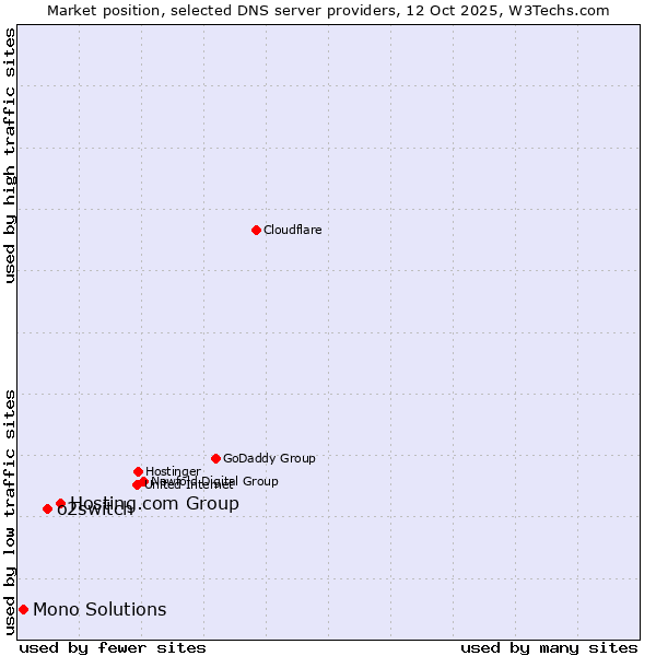 Market position of Hosting.com Group vs. o2switch vs. Mono Solutions