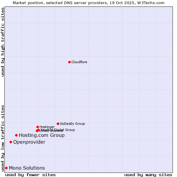 Market position of Hosting.com Group vs. Openprovider vs. Mono Solutions