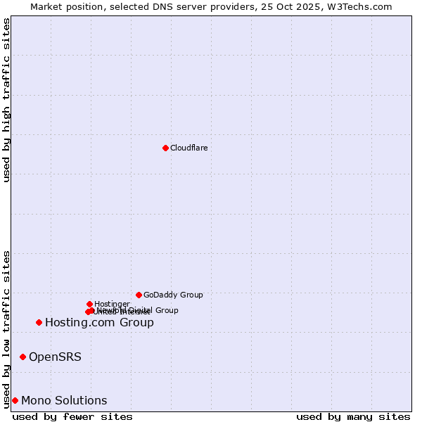 Market position of Hosting.com Group vs. OpenSRS vs. Mono Solutions