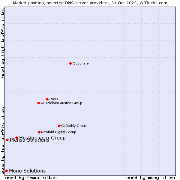 Market position of Hosting.com Group vs. Piensa Solutions vs. Mono Solutions