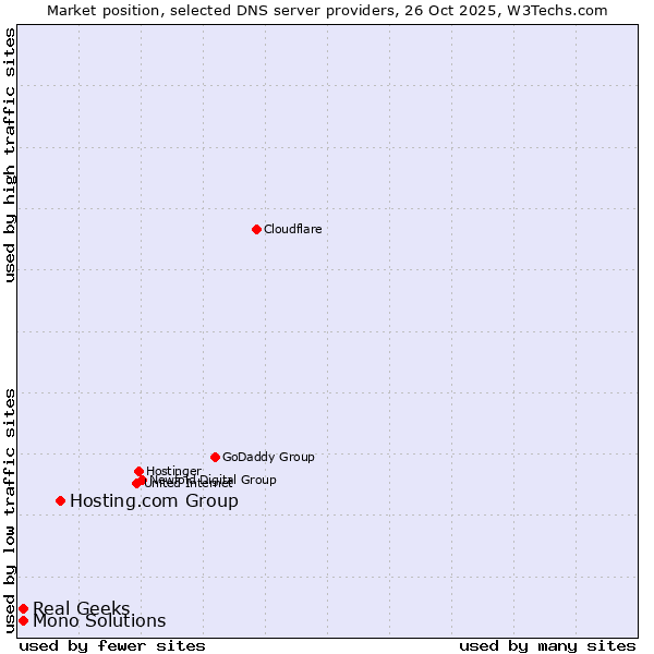 Market position of Hosting.com Group vs. Real Geeks vs. Mono Solutions