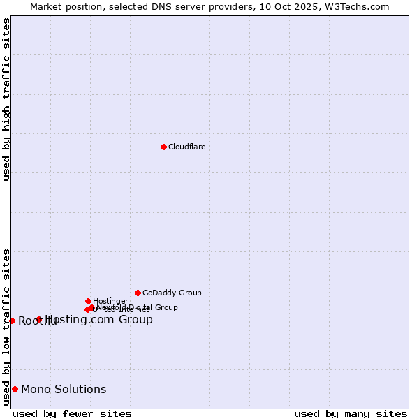Market position of Hosting.com Group vs. Mono Solutions vs. Root.lu