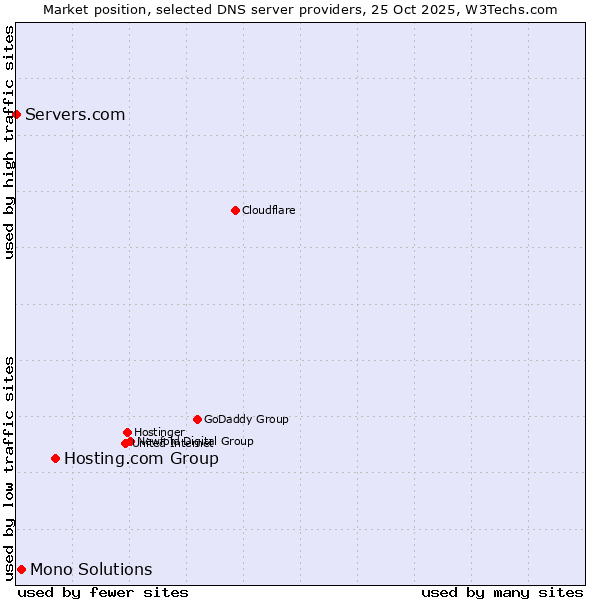 Market position of Hosting.com Group vs. Mono Solutions vs. Servers.com
