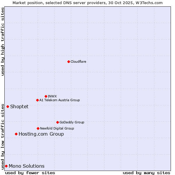 Market position of Hosting.com Group vs. Shoptet vs. Mono Solutions
