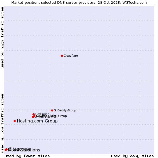 Market position of Hosting.com Group vs. Sitezoogle vs. Mono Solutions