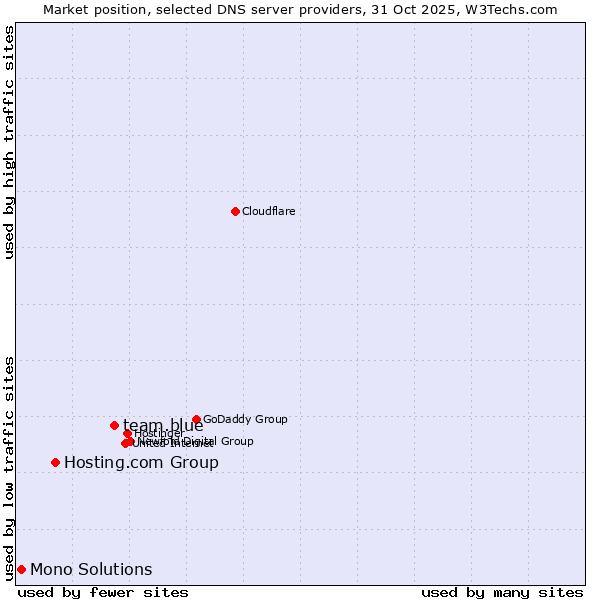 Market position of team.blue vs. Hosting.com Group vs. Mono Solutions