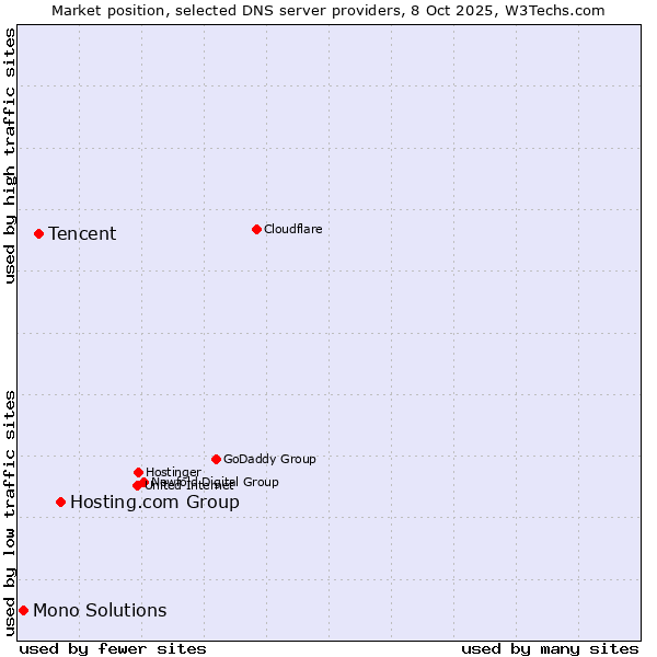 Market position of Hosting.com Group vs. Tencent vs. Mono Solutions