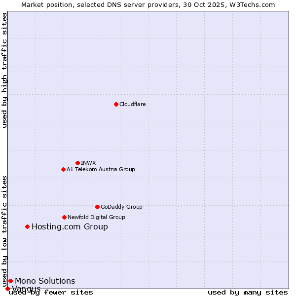 Market position of Hosting.com Group vs. Mono Solutions vs. Vangus