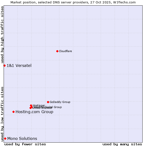 Market position of Hosting.com Group vs. Mono Solutions vs. 1&1 Versatel