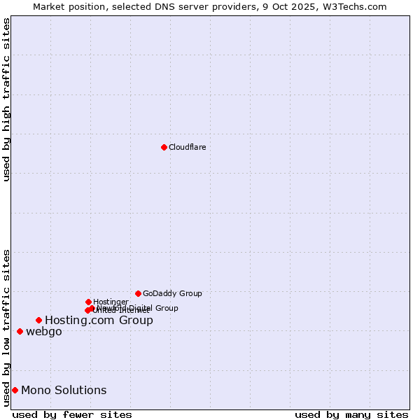 Market position of Hosting.com Group vs. webgo vs. Mono Solutions