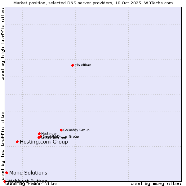 Market position of Hosting.com Group vs. Mono Solutions vs. Webhost Python