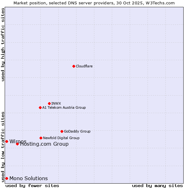 Market position of Hosting.com Group vs. Wiroos vs. Mono Solutions