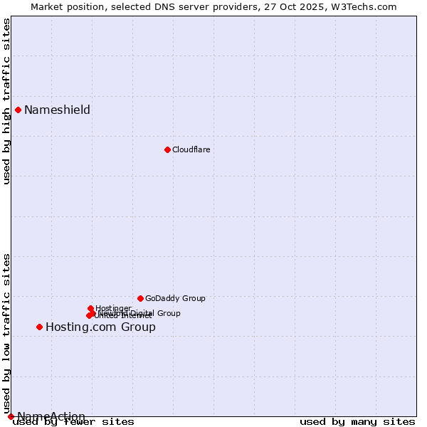 Market position of Hosting.com Group vs. Nameshield vs. NameAction