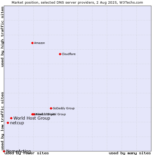 Market position of World Host Group vs. netcup vs. NameAction