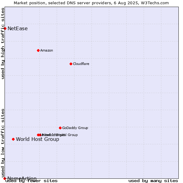 Market position of World Host Group vs. NetEase vs. NameAction