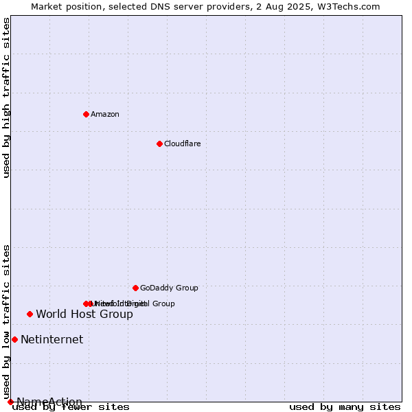 Market position of World Host Group vs. Netinternet vs. NameAction