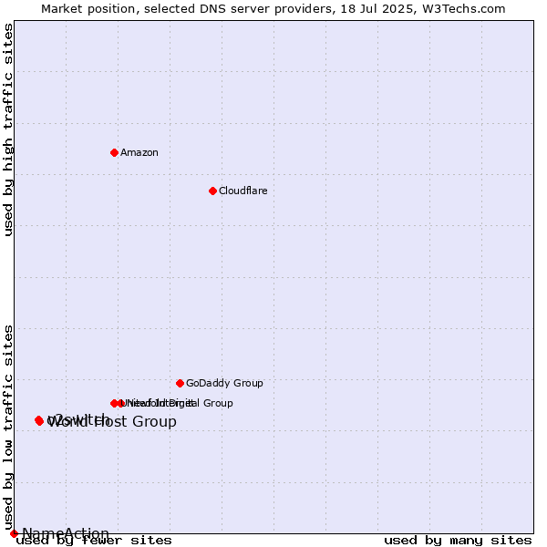 Market position of World Host Group vs. o2switch vs. NameAction