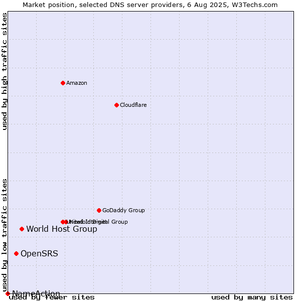 Market position of World Host Group vs. OpenSRS vs. NameAction