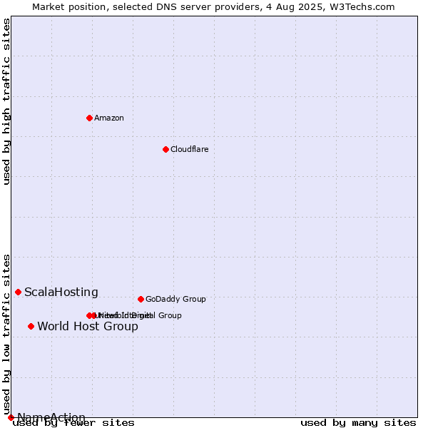 Market position of World Host Group vs. ScalaHosting vs. NameAction