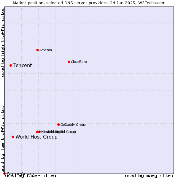 Market position of World Host Group vs. Tencent vs. NameAction