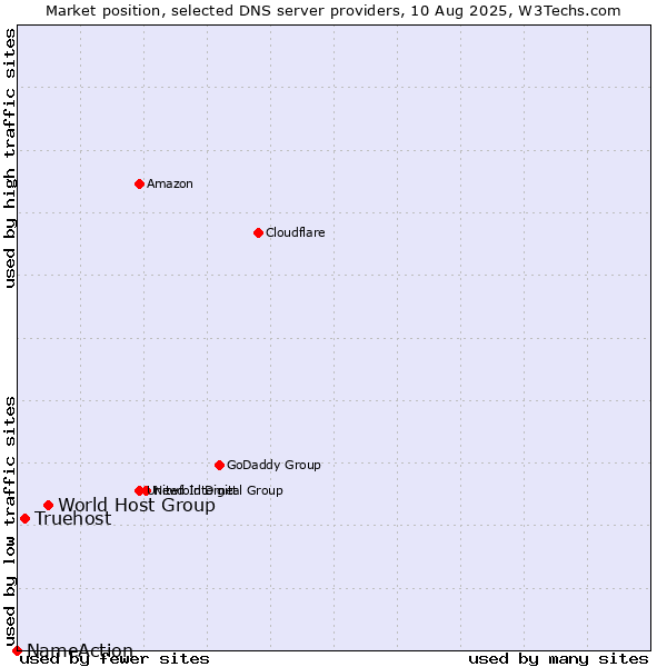 Market position of World Host Group vs. Truehost vs. NameAction