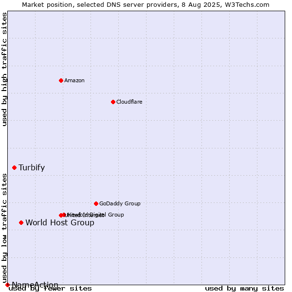 Market position of World Host Group vs. Turbify vs. NameAction