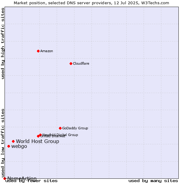 Market position of World Host Group vs. webgo vs. NameAction