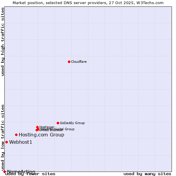 Market position of Hosting.com Group vs. Webhost1 vs. NameAction
