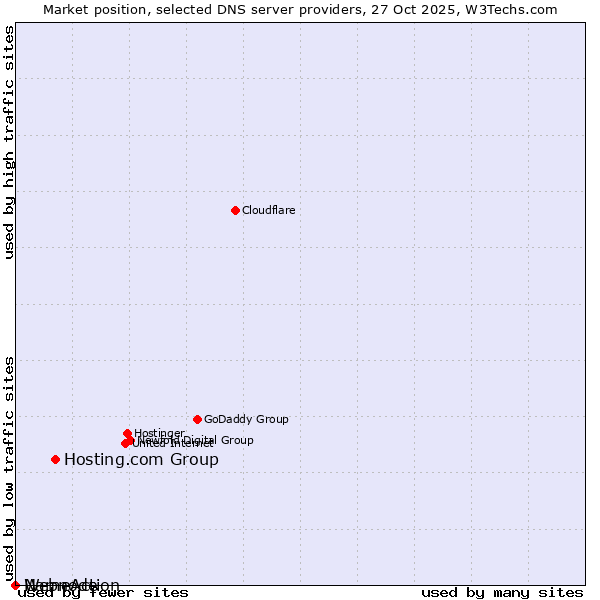Market position of Hosting.com Group vs. NameAction vs. Webnode