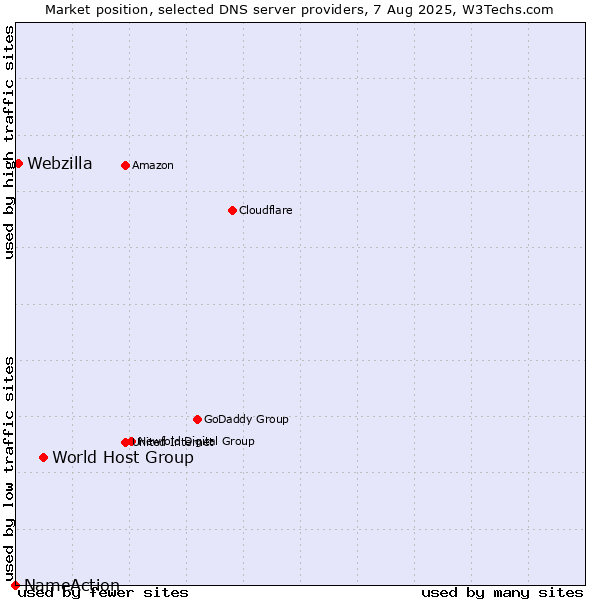 Market position of World Host Group vs. Webzilla vs. NameAction