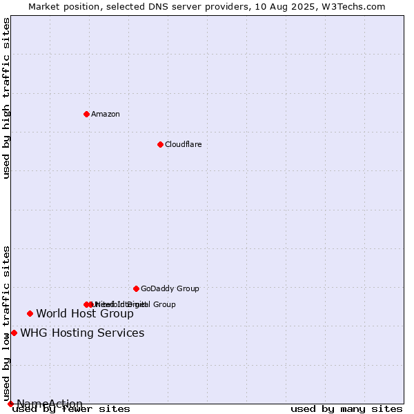 Market position of World Host Group vs. WHG Hosting Services vs. NameAction
