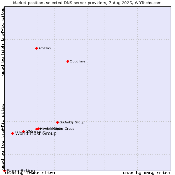 Market position of XServer vs. World Host Group vs. NameAction
