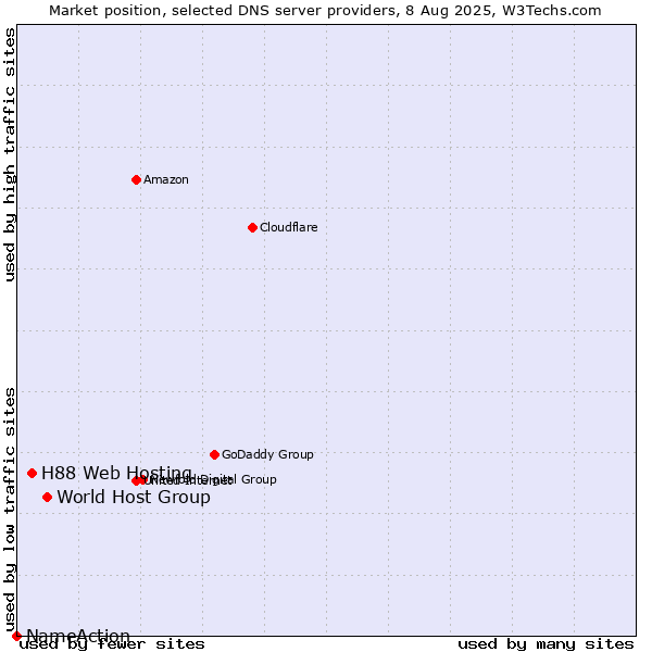 Market position of World Host Group vs. H88 Web Hosting vs. NameAction