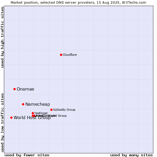 Market position of Namecheap vs. Onamae vs. World Host Group