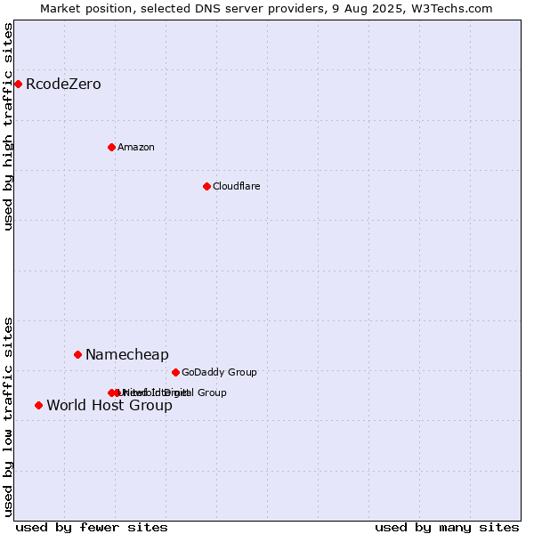 Market position of Namecheap vs. World Host Group vs. RcodeZero