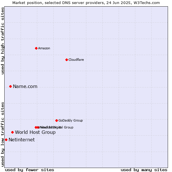Market position of World Host Group vs. Name.com vs. Netinternet