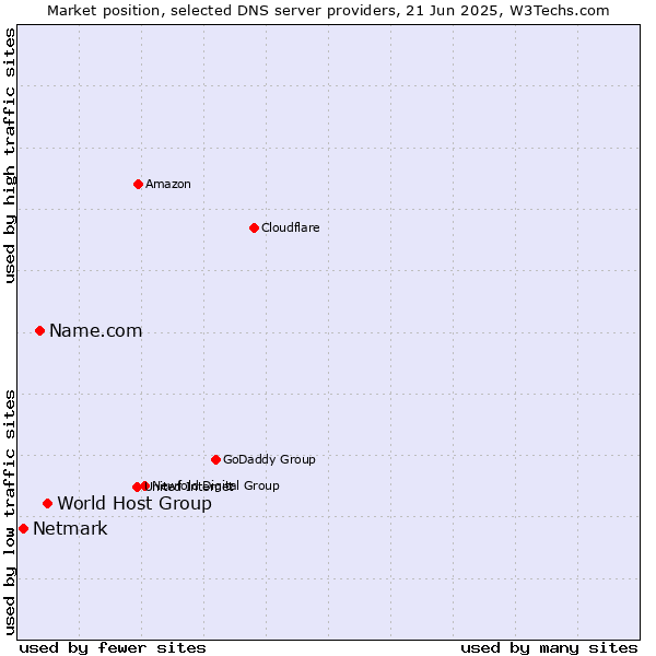 Market position of World Host Group vs. Name.com vs. Netmark
