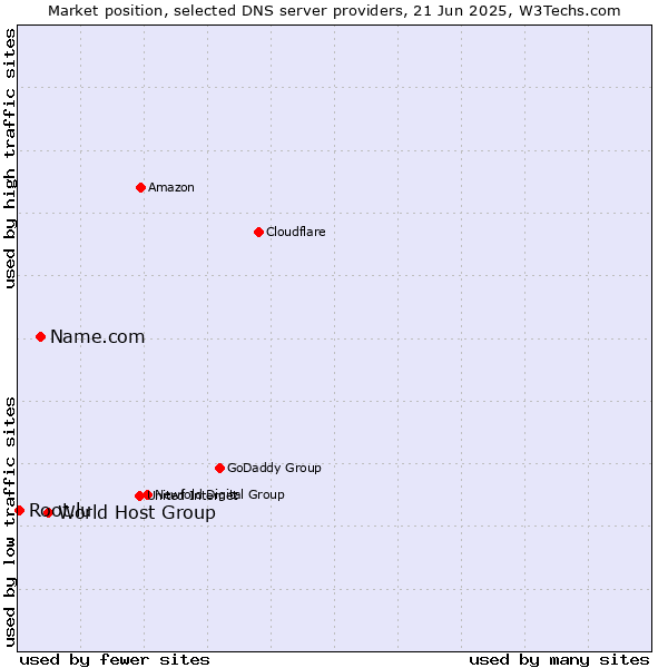 Market position of World Host Group vs. Name.com vs. Root.lu