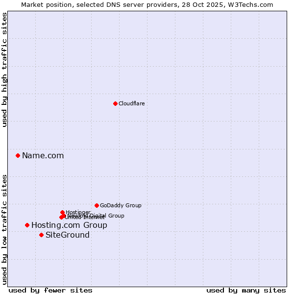 Market position of SiteGround vs. Hosting.com Group vs. Name.com