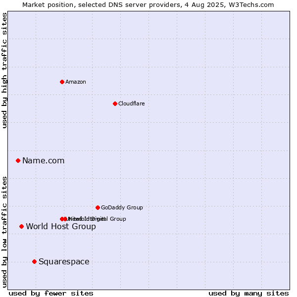 Market position of Squarespace vs. World Host Group vs. Name.com